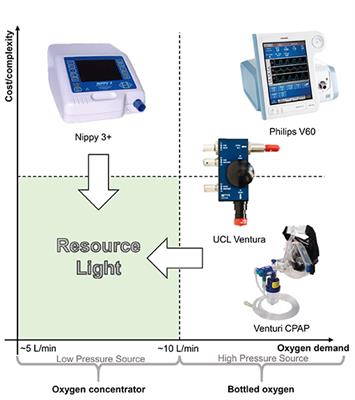 The LeVe CPAP System for Oxygen-Efficient CPAP Respiratory Support: Development and Pilot Evaluation